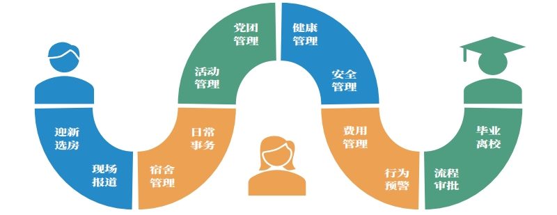 一站式社区管理&服务平台界面